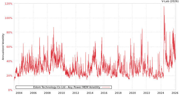 graph of Edom Technology Co Ltd APMEM
