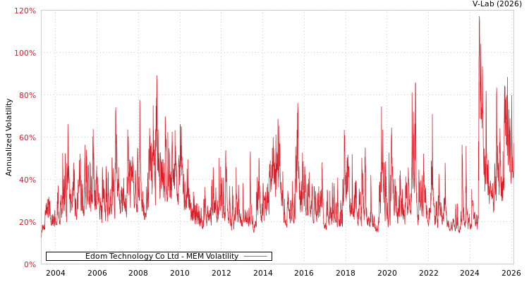 graph of Edom Technology Co Ltd MEM