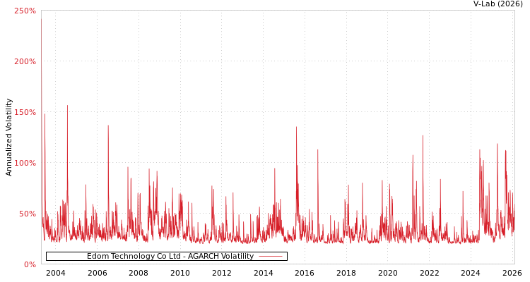 graph of Edom Technology Co Ltd AGARCH