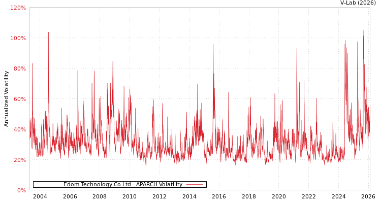 graph of Edom Technology Co Ltd APARCH