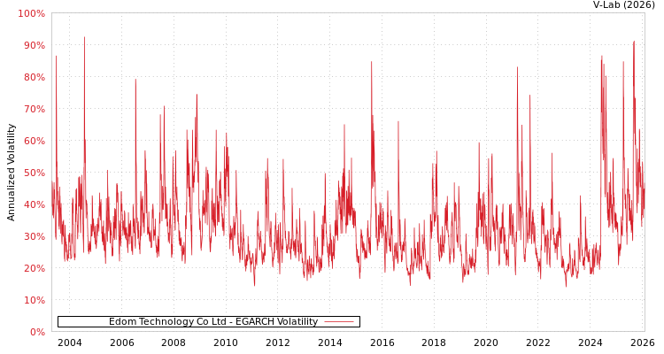 graph of Edom Technology Co Ltd EGARCH