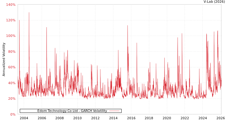 graph of Edom Technology Co Ltd GARCH