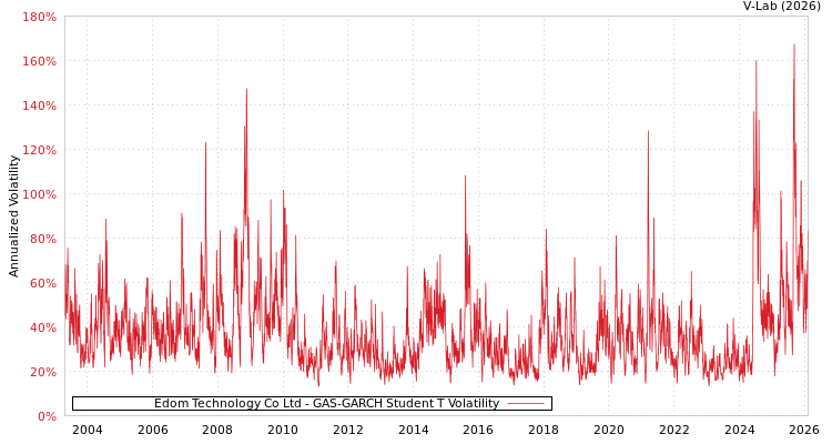 graph of Edom Technology Co Ltd GAS-GARCH-T
