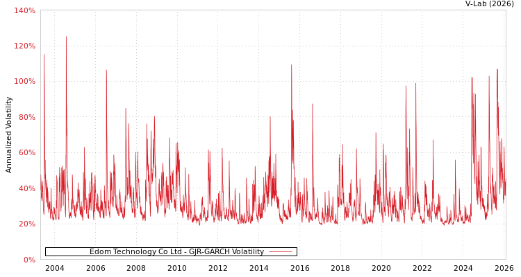 graph of Edom Technology Co Ltd GJR-GARCH