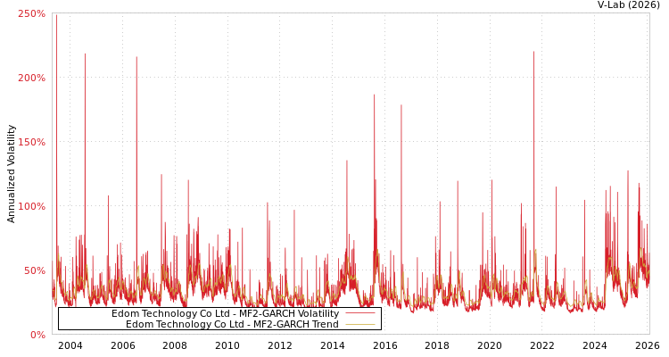 graph of Edom Technology Co Ltd MF2-GARCH