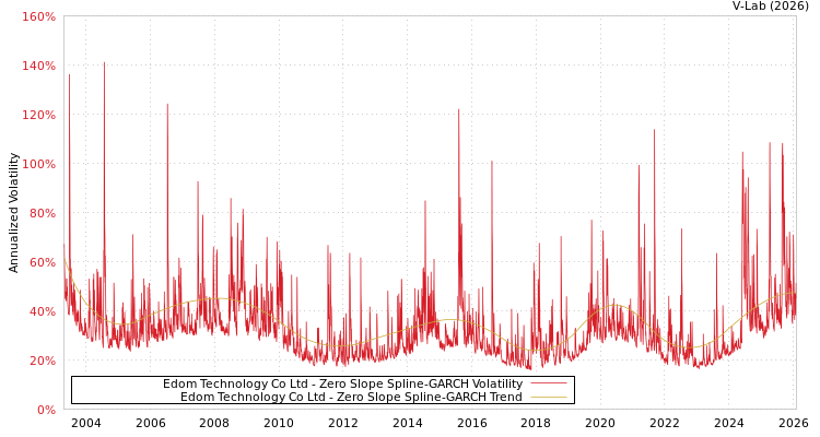 graph of Edom Technology Co Ltd S0GARCH