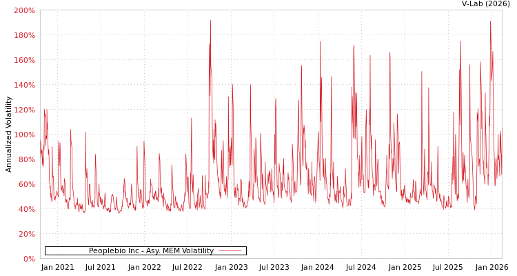 graph of Peoplebio Inc AMEM