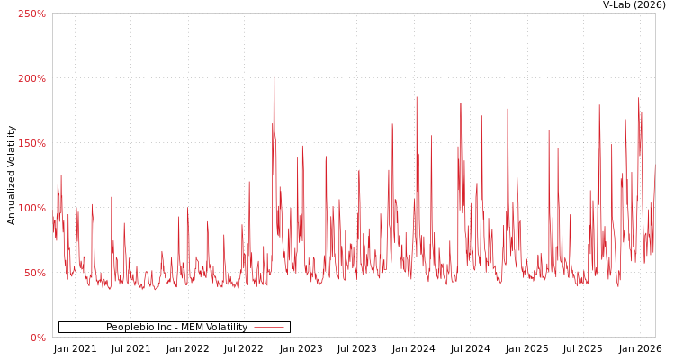 graph of Peoplebio Inc MEM