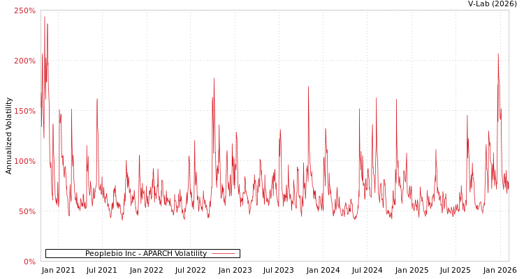 graph of Peoplebio Inc APARCH