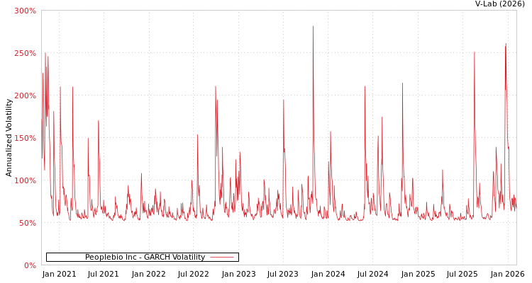 graph of Peoplebio Inc GARCH