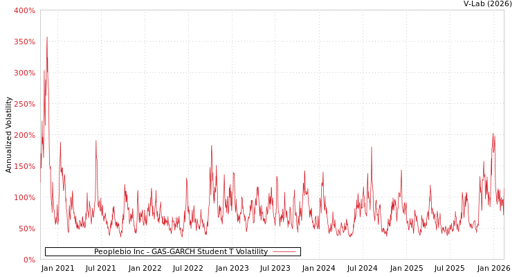 graph of Peoplebio Inc GAS-GARCH-T