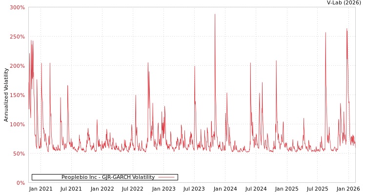 graph of Peoplebio Inc GJR-GARCH