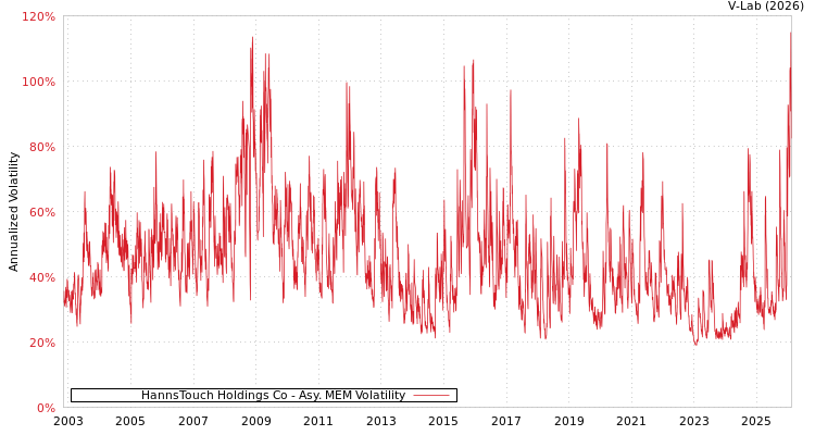 graph of HannsTouch Holdings Co AMEM