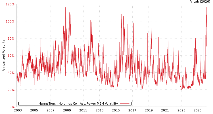 graph of HannsTouch Holdings Co APMEM