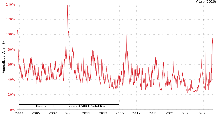 graph of HannsTouch Holdings Co APARCH