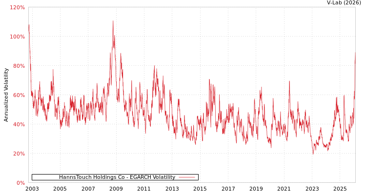 graph of HannsTouch Holdings Co EGARCH