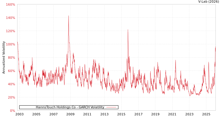 graph of HannsTouch Holdings Co GARCH