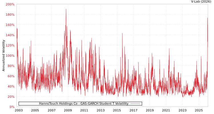 graph of HannsTouch Holdings Co GAS-GARCH-T