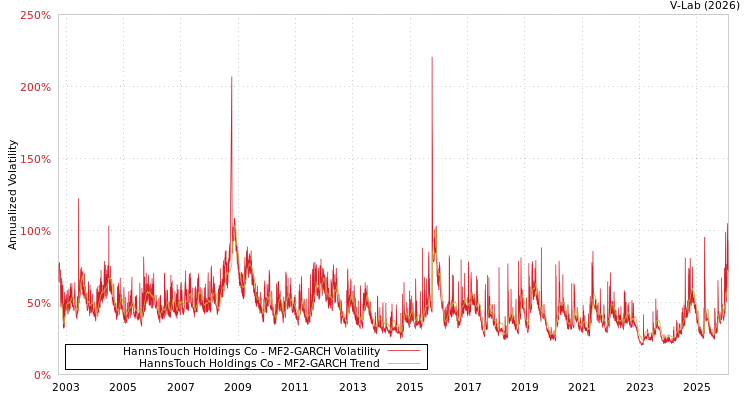 graph of HannsTouch Holdings Co MF2-GARCH