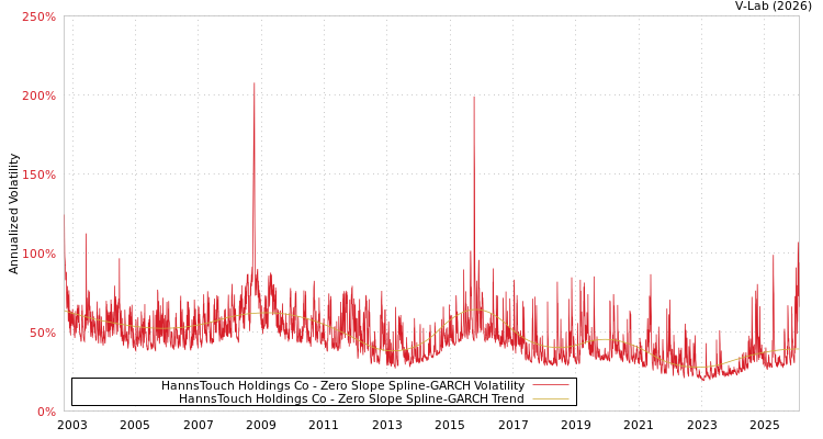 graph of HannsTouch Holdings Co S0GARCH