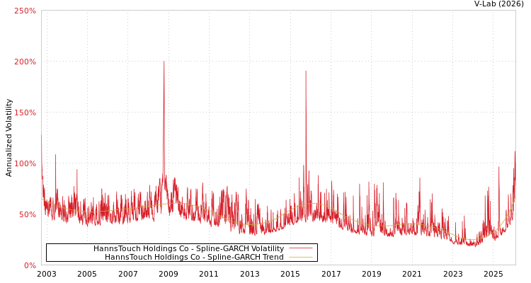 graph of HannsTouch Holdings Co SGARCH