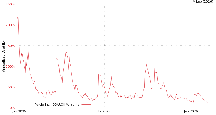 graph of Forcia Inc EGARCH