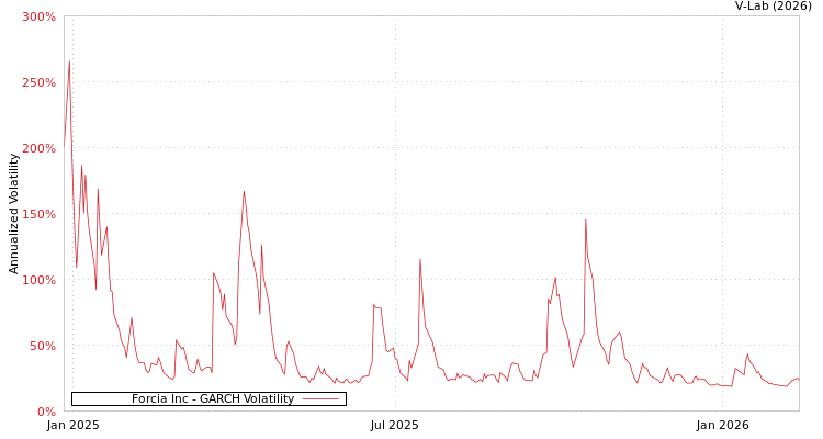 graph of Forcia Inc GARCH