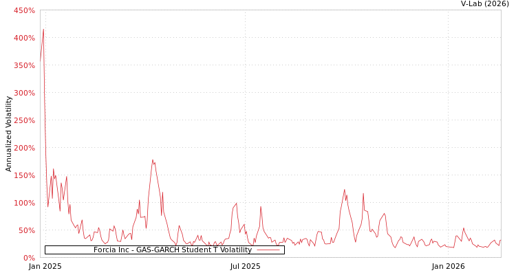 graph of Forcia Inc GAS-GARCH-T