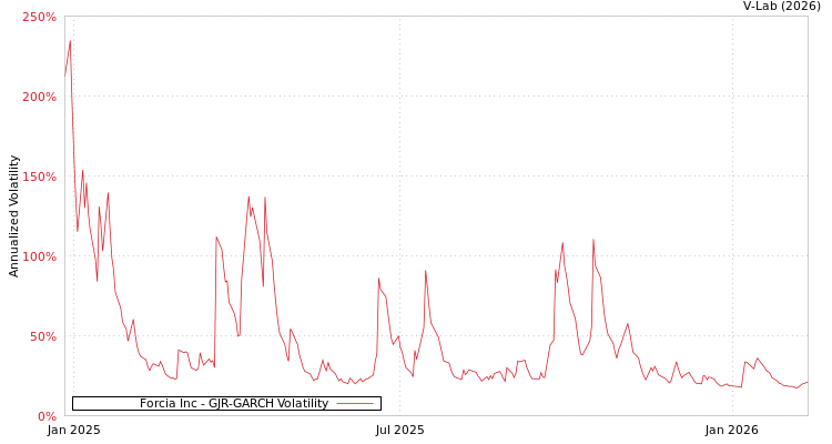 graph of Forcia Inc GJR-GARCH