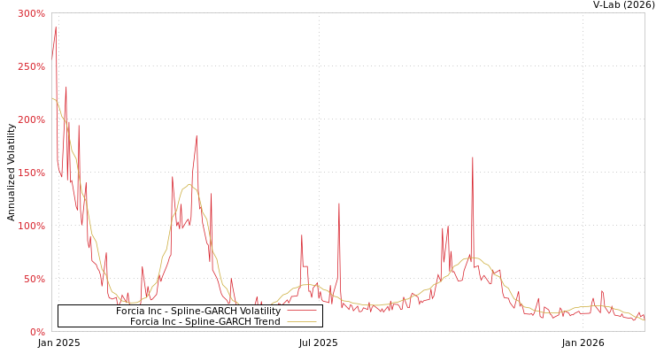 graph of Forcia Inc SGARCH