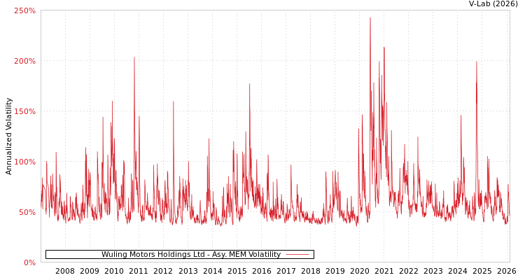 graph of Wuling Motors Holdings Ltd AMEM