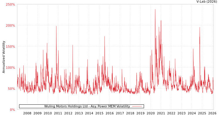 graph of Wuling Motors Holdings Ltd APMEM