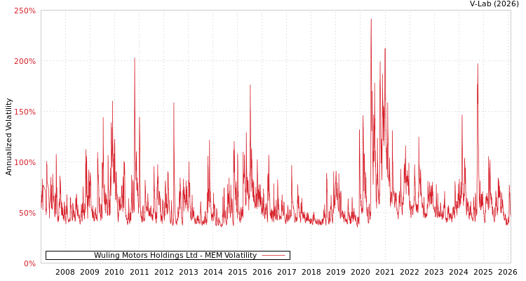 graph of Wuling Motors Holdings Ltd MEM