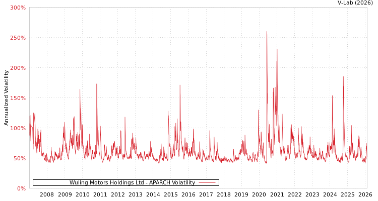 graph of Wuling Motors Holdings Ltd APARCH