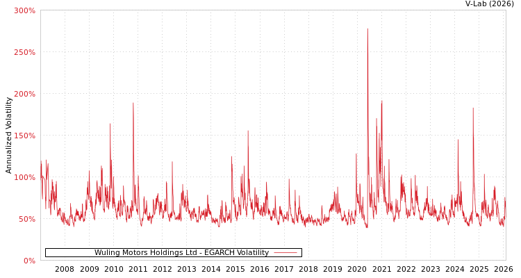graph of Wuling Motors Holdings Ltd EGARCH