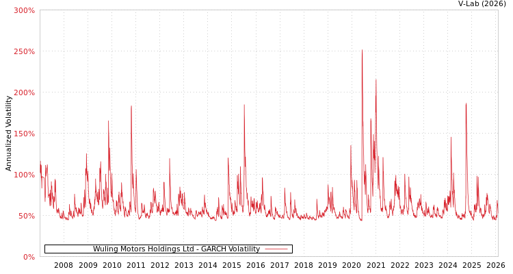 graph of Wuling Motors Holdings Ltd GARCH