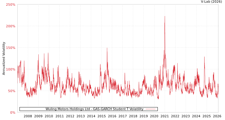 graph of Wuling Motors Holdings Ltd GAS-GARCH-T