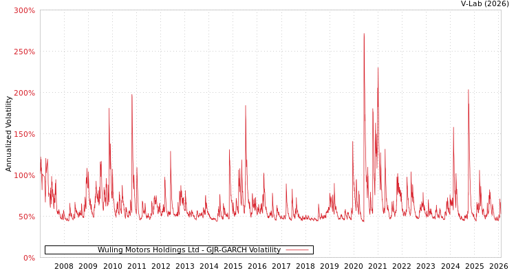graph of Wuling Motors Holdings Ltd GJR-GARCH