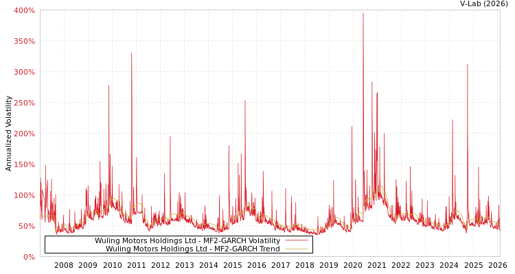 graph of Wuling Motors Holdings Ltd MF2-GARCH