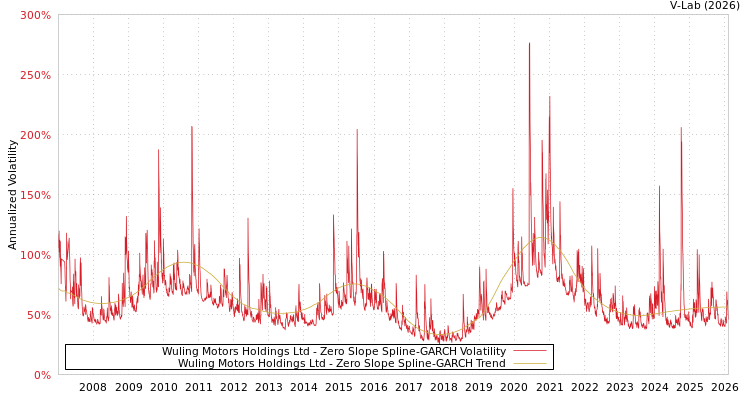 graph of Wuling Motors Holdings Ltd S0GARCH