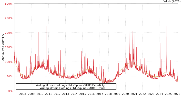graph of Wuling Motors Holdings Ltd SGARCH
