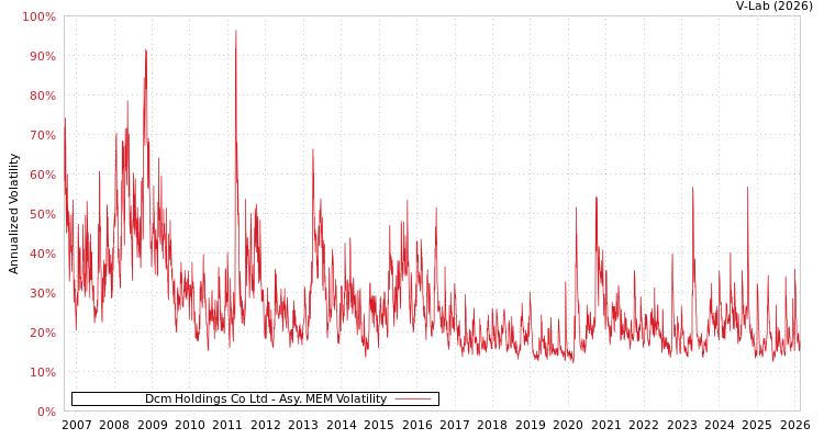 graph of Dcm Holdings Co Ltd AMEM