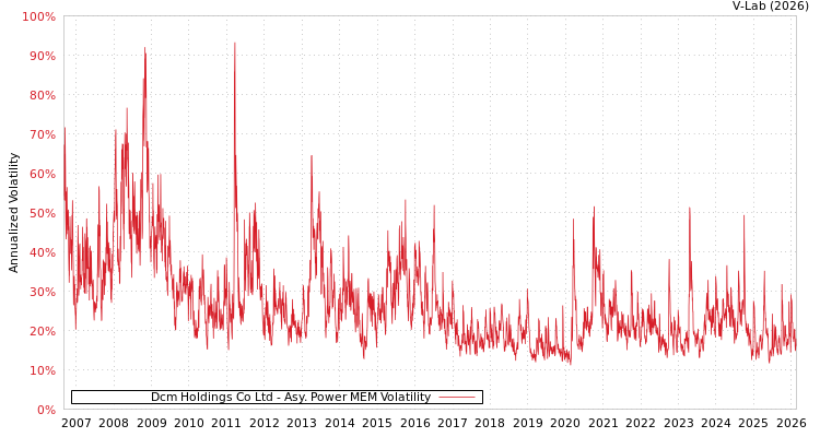 graph of Dcm Holdings Co Ltd APMEM