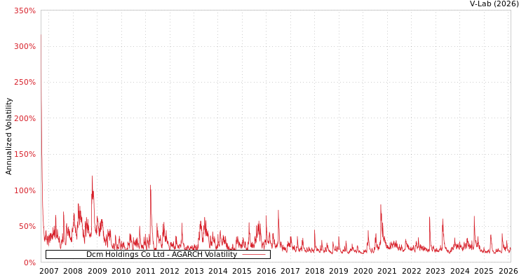 graph of Dcm Holdings Co Ltd AGARCH