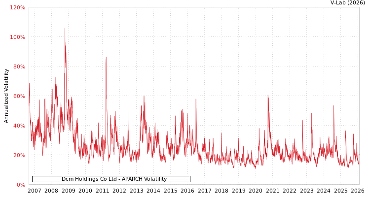 graph of Dcm Holdings Co Ltd APARCH