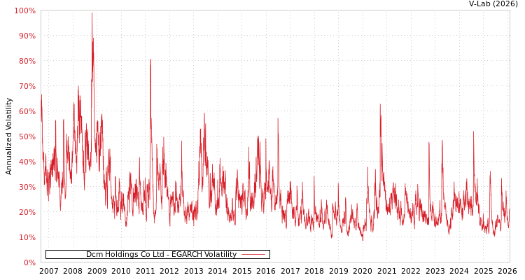 graph of Dcm Holdings Co Ltd EGARCH