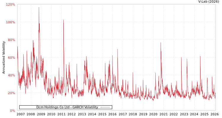 graph of Dcm Holdings Co Ltd GARCH