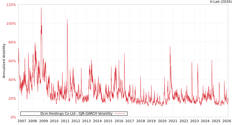 graph of Dcm Holdings Co Ltd GJR-GARCH