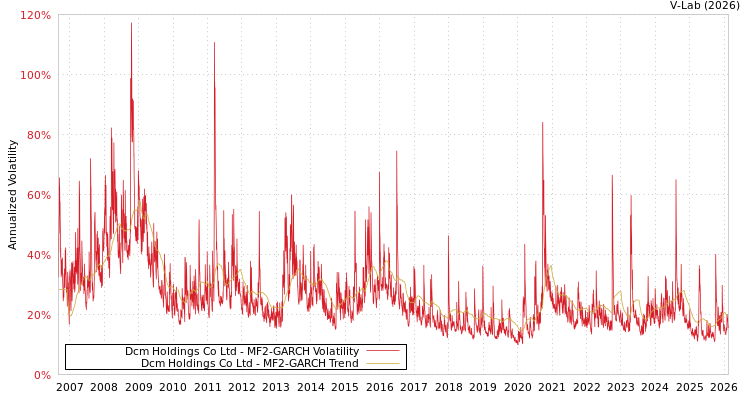 graph of Dcm Holdings Co Ltd MF2-GARCH
