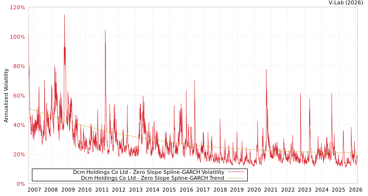 graph of Dcm Holdings Co Ltd S0GARCH